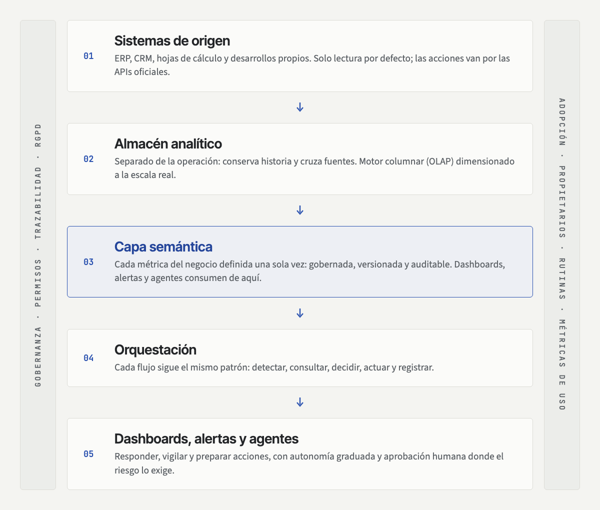 Diagrama de la arquitectura en cinco capas: sistemas de origen, almacén analítico, capa semántica, orquestación y dashboards, alertas y agentes, con gobernanza y adopción como ejes transversales.